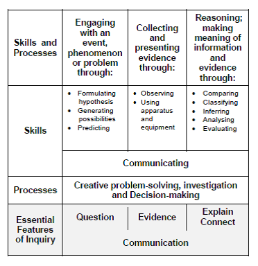 Table taken from MOE 2014 Primary Science Syllabus p.8